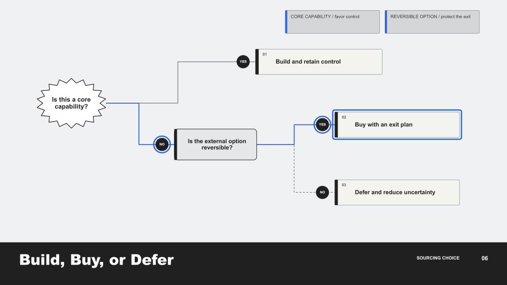 Modern Minimal Yes/No Decision Tree Infographics