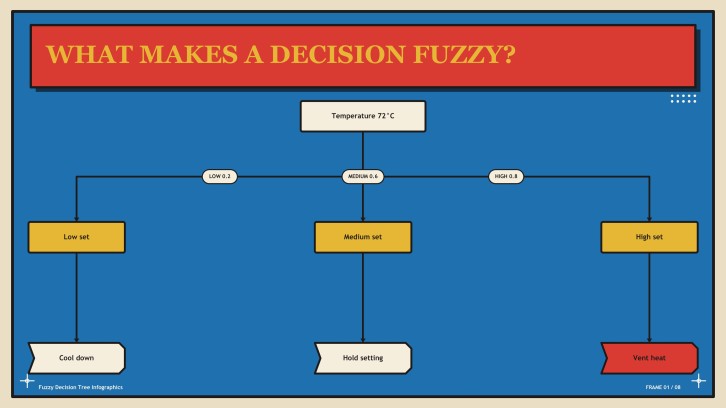 Fuzzy Decision Tree Infographics