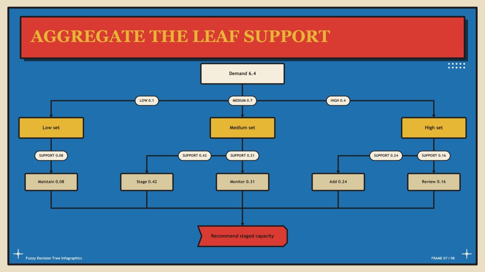 Fuzzy Decision Tree Infographics