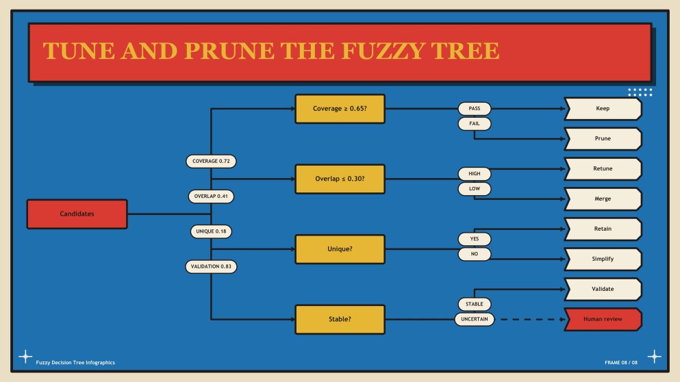 Fuzzy Decision Tree Infographics