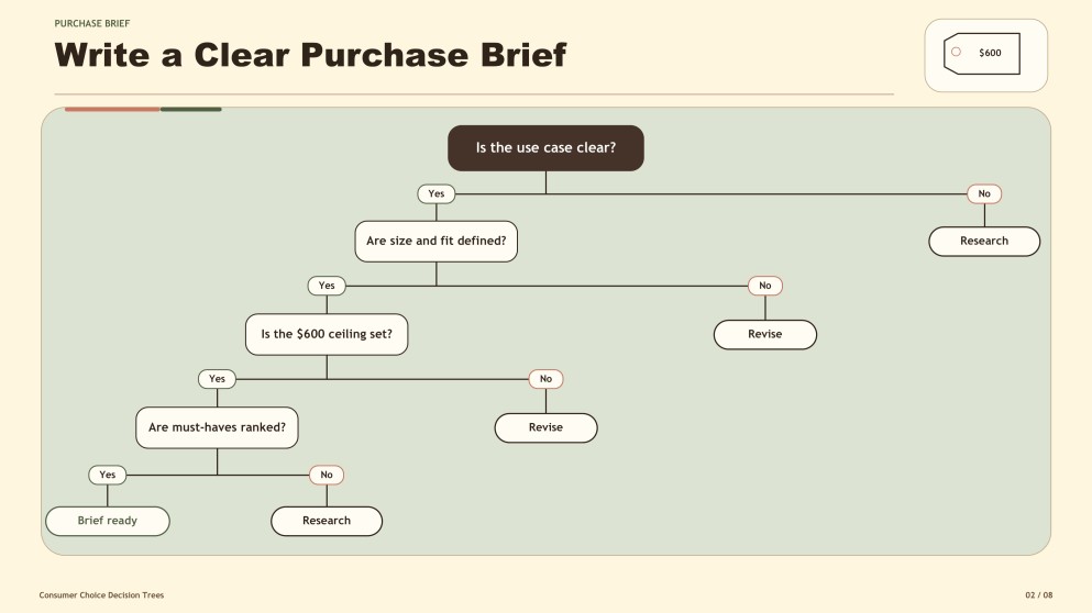 Aesthetic Consumer Decision Tree Infographics