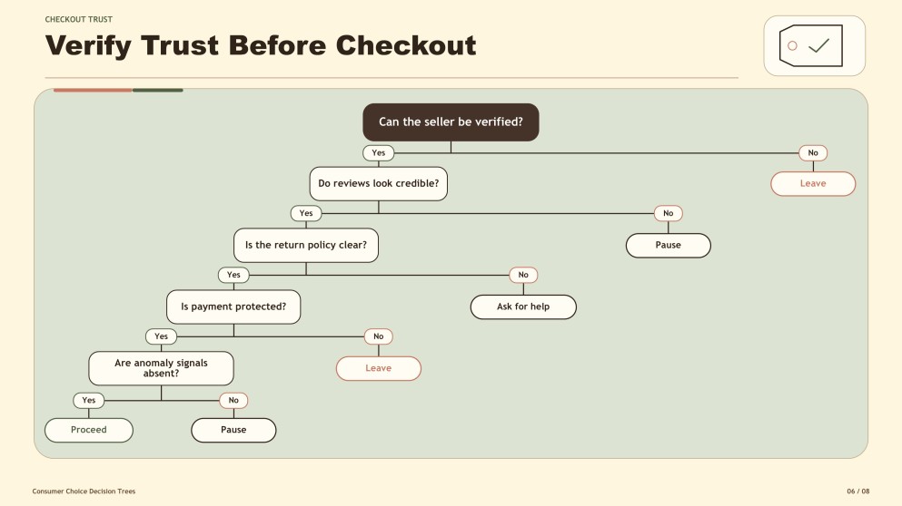 Aesthetic Consumer Decision Tree Infographics