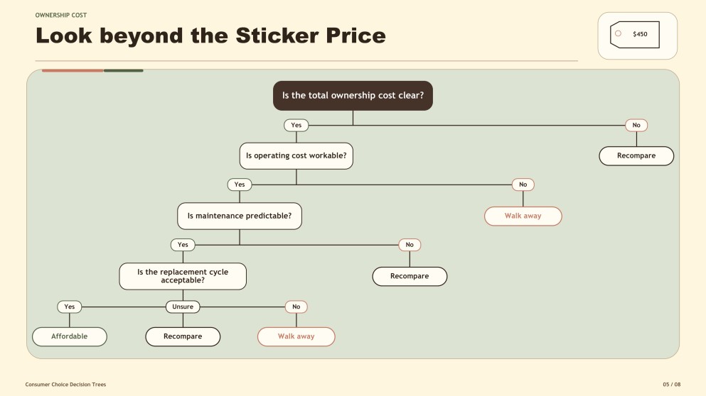 Aesthetic Consumer Decision Tree Infographics