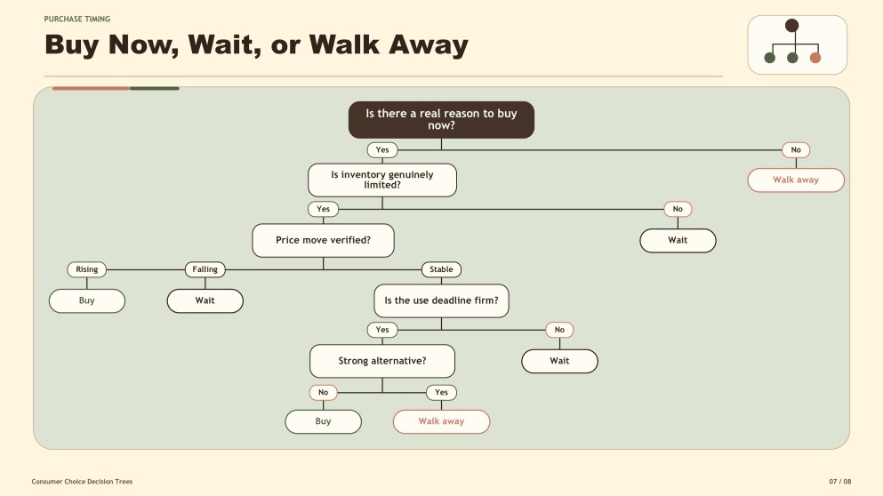 Aesthetic Consumer Decision Tree Infographics