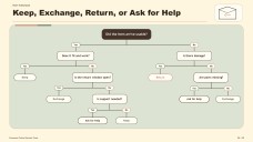 Aesthetic Consumer Decision Tree Infographics