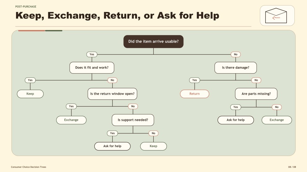 Aesthetic Consumer Decision Tree Infographics