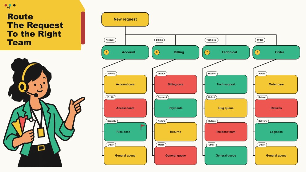 Customer Service Decision Tree Infographics