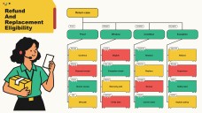 Customer Service Decision Tree Infographics