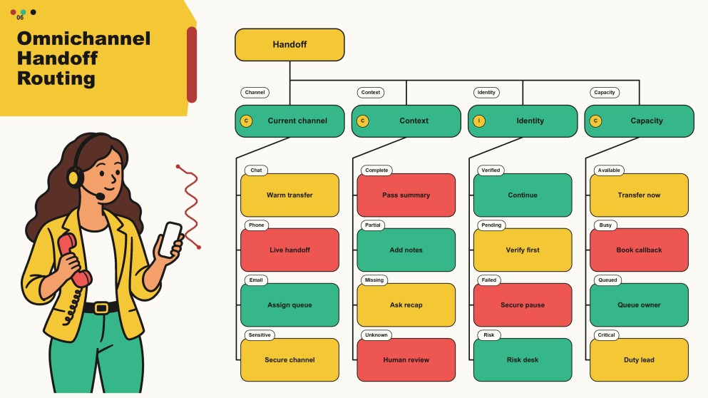 Customer Service Decision Tree Infographics