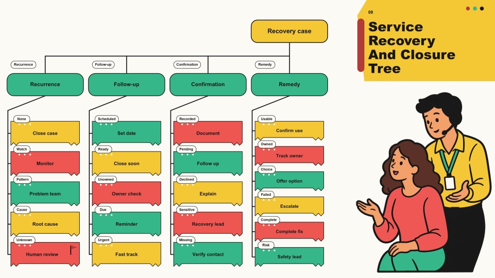 Customer Service Decision Tree Infographics
