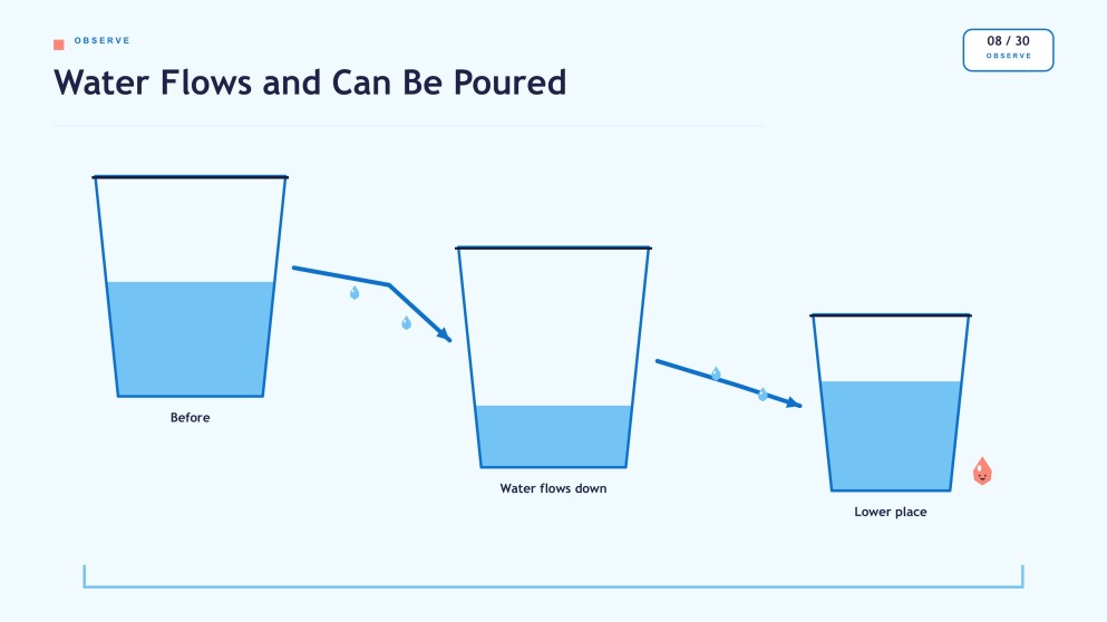 Water and Its Properties Presentation for Pre-K