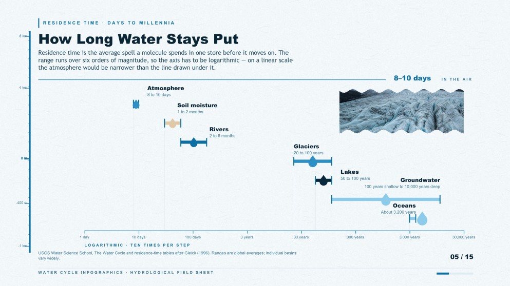 Mga Infographic ng Siklo ng Tubig para sa Pagtuturo