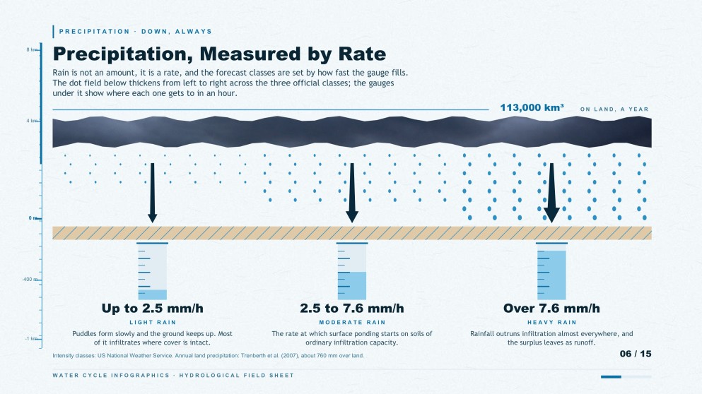 Mga Infographic ng Siklo ng Tubig para sa Pagtuturo