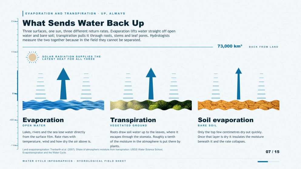 Mga Infographic ng Siklo ng Tubig para sa Pagtuturo
