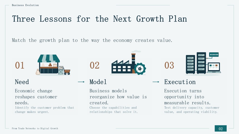 Evolution of Business in the Economy Presentation
