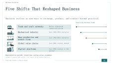 Evolution of Business in the Economy Presentation