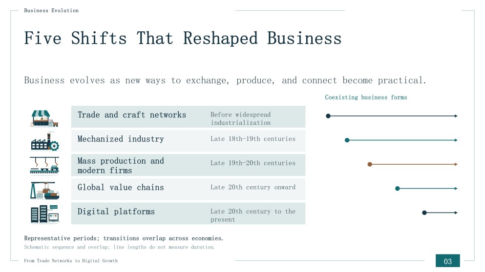 Evolution of Business in the Economy Presentation