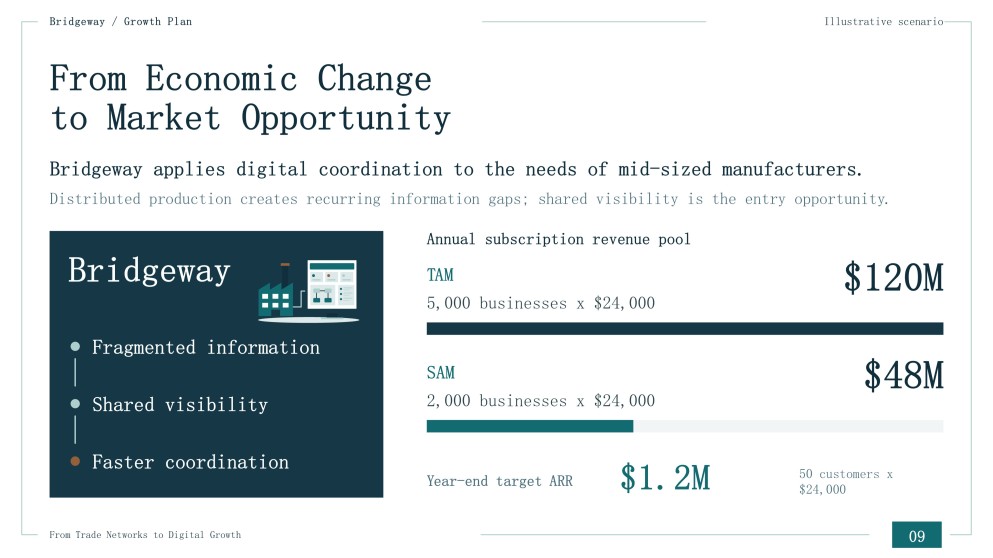 Evolution of Business in the Economy Presentation