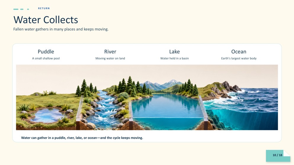 Biology Subject for Pre-K: The Water Cycle Presentation