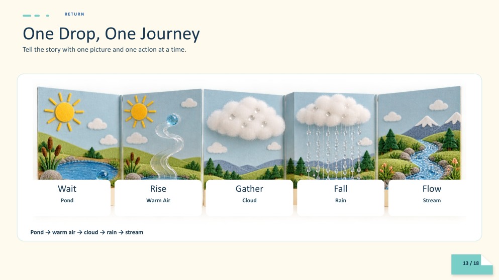 Biology Subject for Pre-K: The Water Cycle Presentation