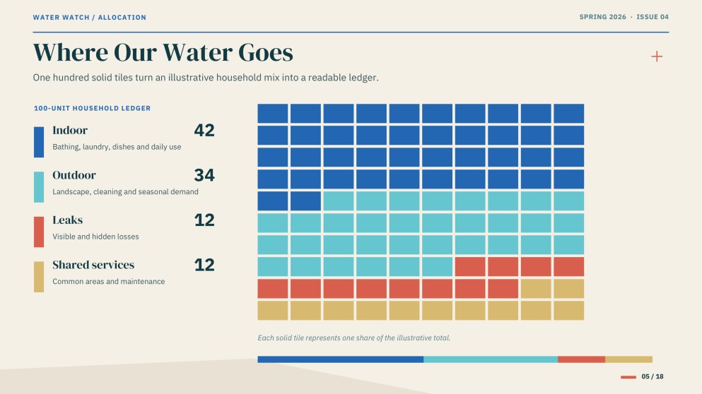Water Conservation Newsletter Presentation